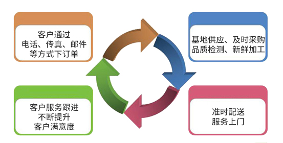 郴州市同輝農(nóng)業(yè)有限公司,蔬菜配送公司,郴州食材配送,郴州蔬菜配送,食堂配送 郴州市同輝農(nóng)業(yè)有限公司,蔬菜配送公司,郴州食材配送,郴州蔬菜配送,食堂配送
